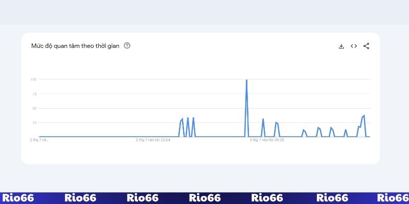 Thống kê mức độ yêu thích của người chơi ở Việt Nam dành cho Rio66